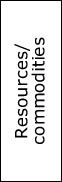 Resources / commodities